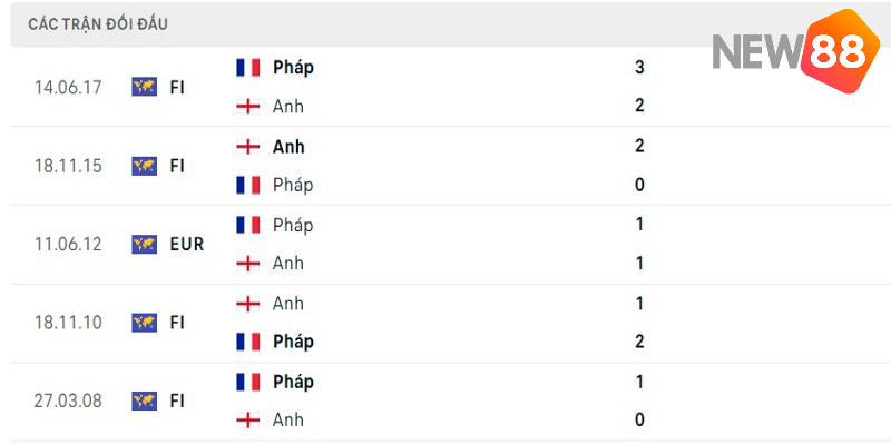Pháp đang là những người chiếm ưu thế trong lịch sử đối đầu hai đội