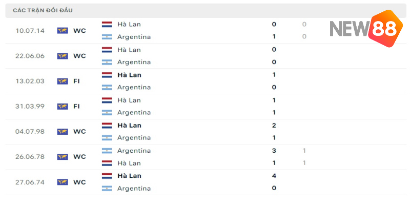 Hà Lan chưa bao giờ thua trong 90 phút trước Argentina